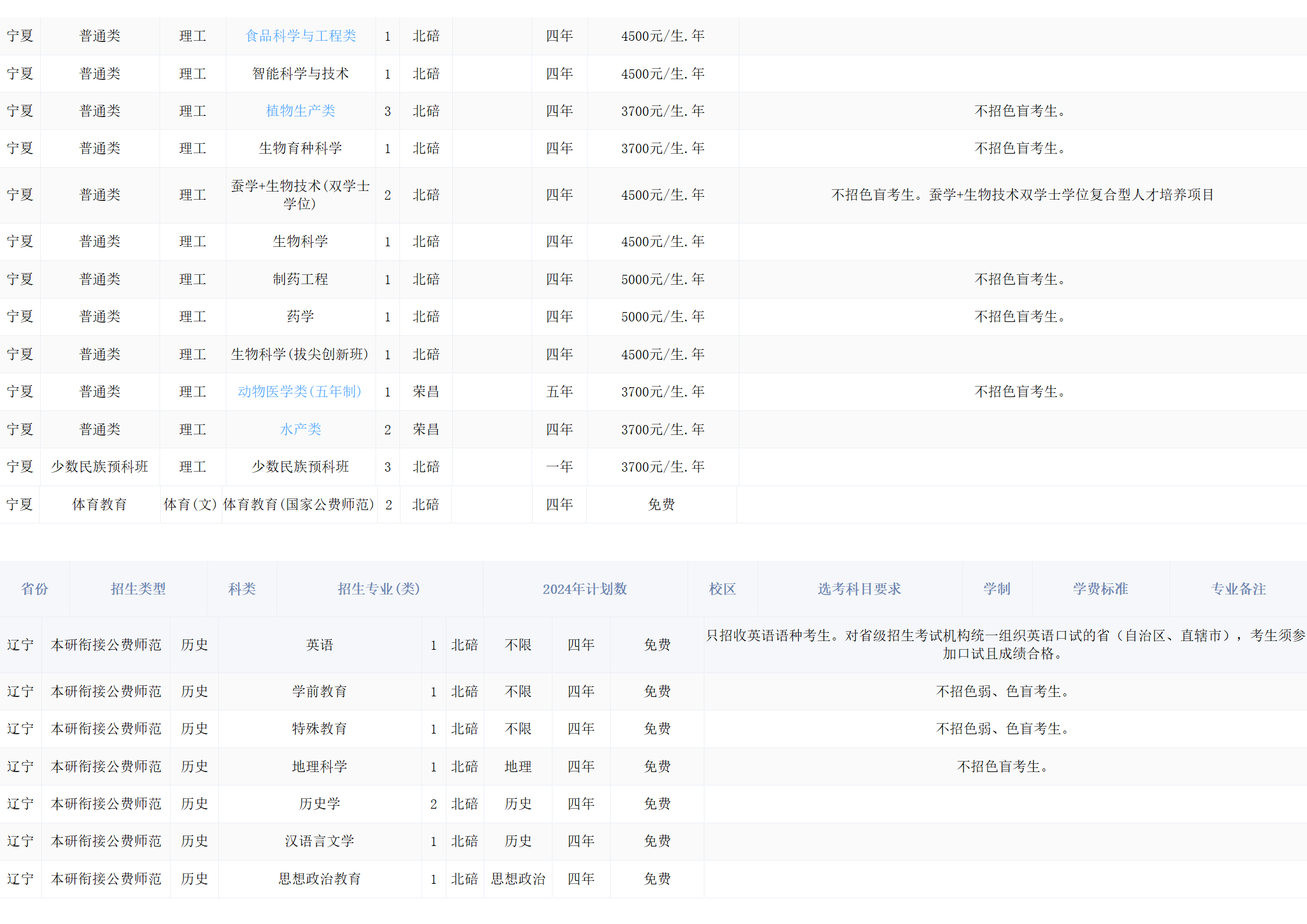 西南大学－2024年招生计划